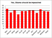 Bar chart showing percentage of various demographic groups who say yes, Obama should be impeached, with values ranging roughly from 31 to 42 percent.