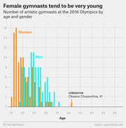 Bar chart showing number of artistic gymnasts at the 2016 Olympics by age and gender, with women peaking around age 16 and men peaking around age 24-25.