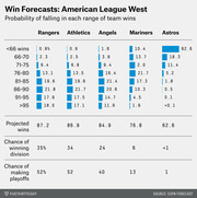 FiveThirtyEight table showing MLB American League West win forecasts with probability distributions, projected wins, division and playoff chances for Rangers, Athletics, Angels, Mariners, and Astros.