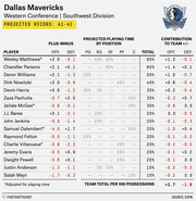 FiveThirtyEight table showing Dallas Mavericks player plus-minus ratings, projected playing time by position, and contribution to team plus-minus, with a projected record of 41-41.