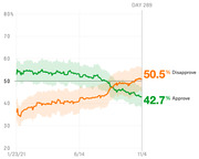Line chart showing presidential approval and disapproval ratings over time from January 2021 to Day 289, with disapproval at 50.5% and approval at 42.7%.