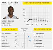 FiveThirtyEight player card for Reggie Jackson of the Detroit Pistons showing WAR projection, five key stats with percentile indicators, and most comparable players.