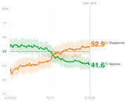 Line chart showing presidential approval and disapproval ratings from January 2021 to March 2022, with disapproval at 52.9% and approval at 41.6% on Day 408.