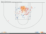 Shot chart for Ben Simmons during the 2018-19 NBA regular season showing 519 shots plotted on a half-court diagram with color indicating above or below average efficiency.