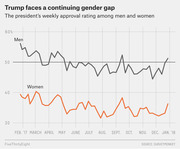 Line chart showing Trump's weekly approval rating among men and women from February 2017 to January 2018, illustrating a persistent gender gap.