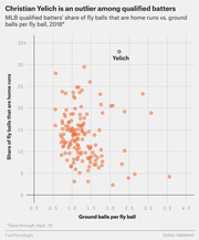 Scatter plot showing MLB qualified batters' share of fly balls that are home runs vs. ground balls per fly ball in 2018, with Christian Yelich highlighted as an outlier.