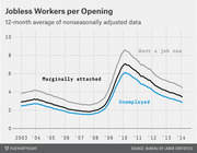 Line chart showing jobless workers per job opening from 2003 to 2014 for three groups: unemployed, marginally attached, and those who want a job now.