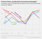 Line chart showing penalty kick conversion rates by season from 2014-15 to 2019-20 for Bundesliga, Premier League, Serie A, and La Liga.