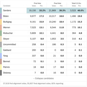 Iowa caucus results table showing first vote, final vote, and total state delegate equivalents for each candidate at 60% reporting.
