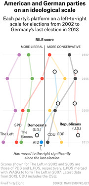 Slope/dot chart comparing American and German political parties on a left-to-right RILE ideological scale across elections from 2002 to 2013.