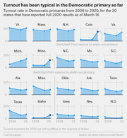 Small multiples line charts showing Democratic primary turnout rates from 2008 to 2020 for 20 states with full results as of March 16, with shaded areas indicating historical range.