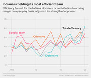 Line chart showing Indiana Hoosiers football efficiency by unit (offensive, defensive, special teams, and total) from 2005 to 2020, adjusted for strength of opponent.