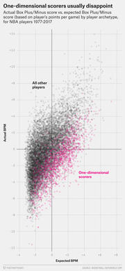 Scatter plot comparing actual vs expected Box Plus/Minus scores for NBA players 1977-2017, highlighting one-dimensional scorers in pink who tend to fall below the zero line.
