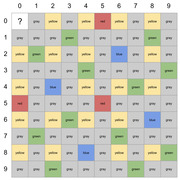 A 10x10 grid with rows and columns labeled 0-9, where each cell is color-coded and labeled as gray, yellow, green, blue, or red, with a question mark in cell (0,0).