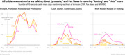 Three line charts comparing CNN, Fox News, and MSNBC coverage frequency of protest, looting, and riot terminology from May 25 to June 8, 2020, showing Fox News used looting and riot terms far more.