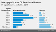 Horizontal bar chart showing mortgage status of American homes by age of householder in 2013, comparing millions with and without a mortgage.