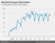 Line chart showing monthly images submitted to Geograph Britain and Ireland from 2005 to 2014, rising from near zero to around 40-55 thousand per month.