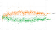 Line chart showing presidential approval and disapproval ratings over 504 days from January 2023 to May 2024, with disapproval at 52.4% and approval at 41.9%.