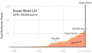 Area chart showing cumulative Total Performer Points over time for Super Bowl LIII performers Maroon 5, Travis Scott, and Big Boi, reaching 65,065 points in 2019.