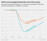Line chart showing year-over-year percent change in 7-day moving average of child-care versus all job postings on Indeed.com from February to July, with child care lagging behind the overall recovery.