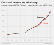 Line chart showing annual average NCAA Division I revenue and costs from 1960 to 2010, with both lines rising in lockstep from about $5m to nearly $50m.