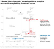 Scatter plot showing V-Dem illiberalism index positioning Republican and Democratic parties over time relative to global parties on liberal-authoritarian and left-right axes.