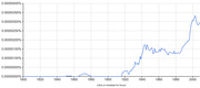 Google Ngram Viewer line chart showing frequency of a term in books from 1800 to ~2008, with sharp rise after 1980 peaking around 2000.