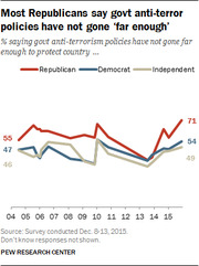 Line chart showing percentage of Republicans, Democrats, and Independents who say government anti-terrorism policies have not gone far enough, from 2004 to 2015.