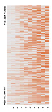 Heatmap showing warlord strength rankings from strongest to weakest across 10 columns, with orange intensity indicating relative power levels.