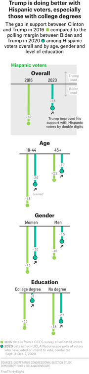 Dot plot comparing Clinton-Trump 2016 gap vs Biden-Trump 2020 polling margin among Hispanic voters overall and by age, gender, and education, showing Trump gained support.