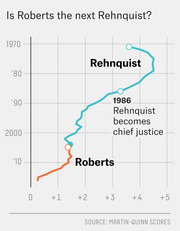 Line chart comparing Martin-Quinn ideological scores over time for Supreme Court Justices Rehnquist and Roberts, asking if Roberts is the next Rehnquist.