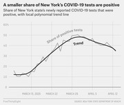 Line chart showing the share of New York State COVID-19 tests that were positive from mid-March to mid-April 2020, with a polynomial trend line peaking near 48% around March 29.