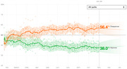 Line chart showing presidential approval and disapproval ratings over time from February through January, with disapproval at 56.4% and approval at 38.0% at day 287.