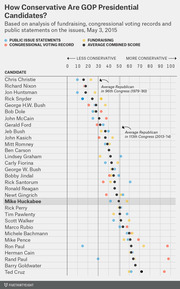Dot plot comparing conservatism scores of GOP presidential candidates based on fundraising, congressional voting records, and public issue statements, as of May 3, 2015.