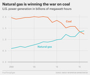 Line chart showing U.S. power generation in billions of megawatt-hours for coal and natural gas from 2000 to 2016, with natural gas rising and coal declining until they converge around 2015.