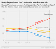 Line chart showing the share of Americans not confident the election was conducted fairly, broken down by Republicans, Democrats, Independents, and registered voters from August to November 16.