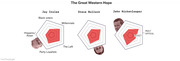 Radar charts comparing the voter appeal of Jay Inslee, Steve Bullock, and John Hickenlooper across five Democratic voter groups including Black voters, Millennials, The Left, Party Loyalists, and Hispanic/Asian.