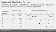 Dot plot and table showing share of men and women who achieved orgasm during their last sexual encounter by number of sexual acts performed, from the National Survey of Sexual Health and Behavior.