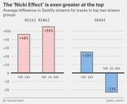 Bar chart comparing the Nicki Minaj and Drake effect on Spotify streams for top 25% and top 25-50% stream groups, showing Nicki at +46% and +55% versus Drake at +25% and -23%.