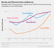 Line chart showing Baseball Hall of Fame vote percentages from 2013 to 2019 for Curt Schilling, Roger Clemens, Barry Bonds, and Larry Walker.