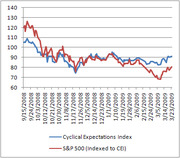 Line chart comparing the Cyclical Expectations Index and the S&P 500 indexed to CEI from September 2008 to March 2009.