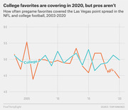 Line chart comparing how often pregame favorites covered the Las Vegas point spread in the NFL versus college football from 2003 to 2020, showing college favorites covering more in 2020 while NFL favorites are not.