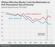 Line chart from the General Social Survey 1977-2012 showing the percentage of White Republicans and White Democrats who say Blacks lack the motivation to pull themselves out of poverty.