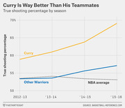 Line chart comparing Stephen Curry's true shooting percentage to other Warriors players and the NBA average from 2012-13 to 2015-16 seasons.