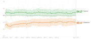 Line chart showing presidential approval and disapproval ratings from January 23 to May 27, 2021, with approve at 54.2% and disapprove at 40.4%.