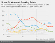 Line chart showing share of women's WTA ranking points by country (USA, Russia, France, Czech Republic) at start of U.S. Open from 1999 to 2014.