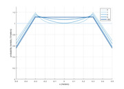 Line chart showing probability density in 1/meters versus x position in meters for five parameter values (0, 1, 2, 5, 100) shown in shades of blue.
