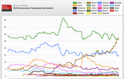 RealClearPolitics poll average line chart showing 2020 Democratic Presidential Nomination polling trends for multiple candidates over time, with Biden leading at 27.8%.
