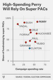 Scatter plot showing campaign spending rate vs share of fundraising by super PACs for 2016 presidential candidates, with Perry highest on both axes.