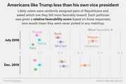 Dot plot comparing relative favorability scores of Republican politicians including Trump, Pence, Palin, Bush, McCain, and Reagan for July 2018 and December 2019.